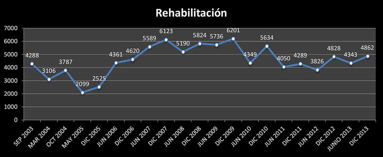 Gráfico de rehabilitacion
