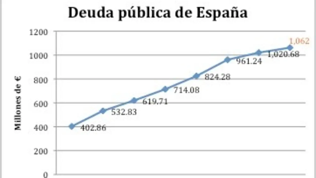 Deuda pública de España