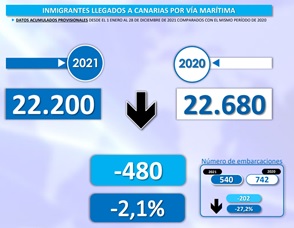 Inmigrantes ilegales llegados a Canarias