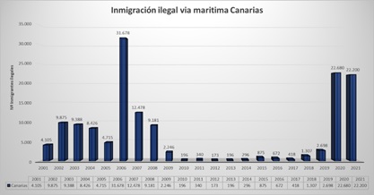 inmigración ilegal vía marítima a Canarias