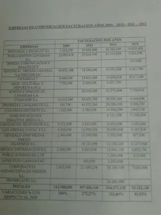 Dinero pagado a los medios por el Ayuntamiento de Arrecife