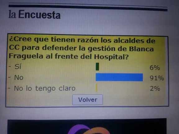 Encuesta sobre el apoyo de los Alcaldes a Fraguela