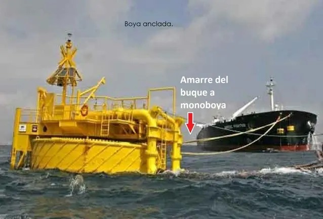 Boya para cargar crudo o gas, anclada y con mangueras semi-flotantes desde el lecho marino a la boya.