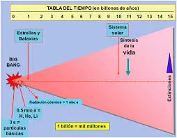 Tabla del tiempo en miles de millones de años luz. Ojo. Billón en USA= mil millones en España. Un 1 y nueve ceros. 1.000.000.000.