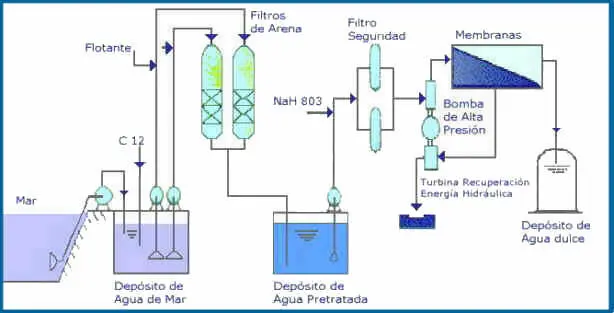 Un esquema de desalinización de agua de mar.