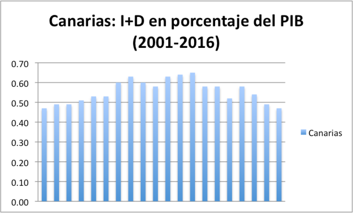 I+D versus PIB