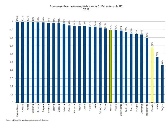 Porcentaje de enseñanza pública