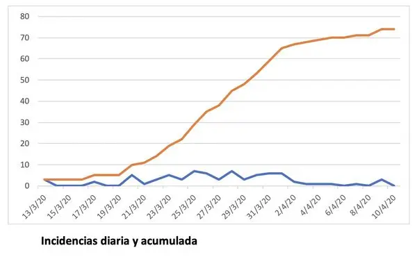 Incidencias Lanzarote coronavirus