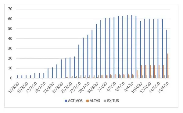 Altas a 16 de abril