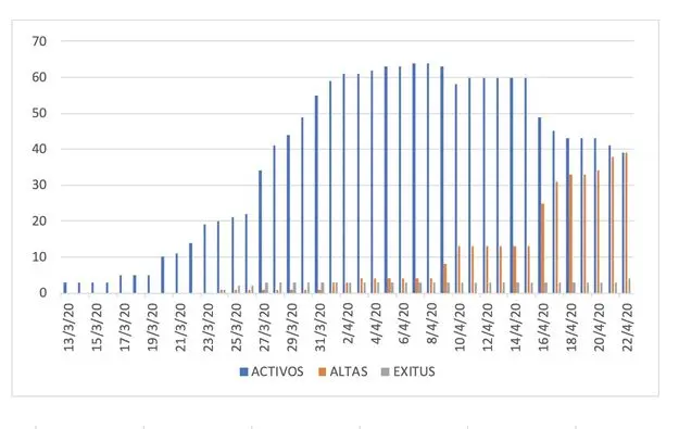 Altas y exitus 23 de abril