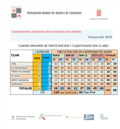 Cuadro resumen de participación por clubes