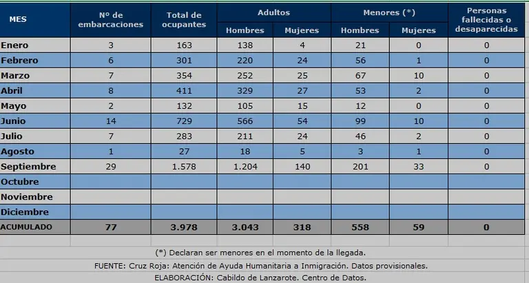 Estad&iacute;stica de inmigrantes llegados este a&ntilde;o a Lanzarote