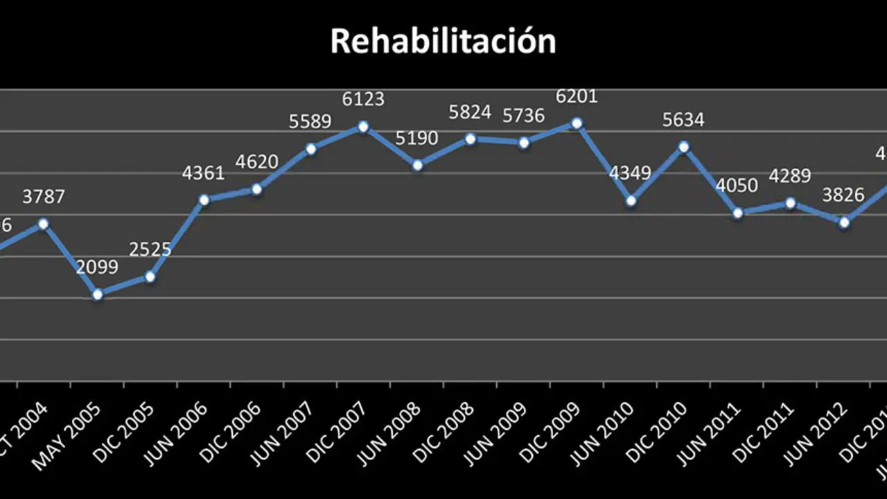 Gráfico de rehabilitacion