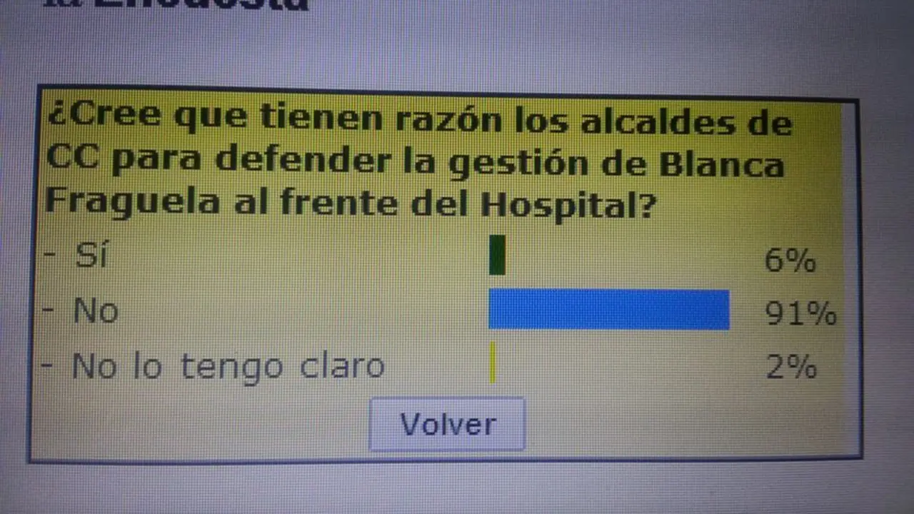 Encuesta sobre el apoyo de los Alcaldes a Fraguela