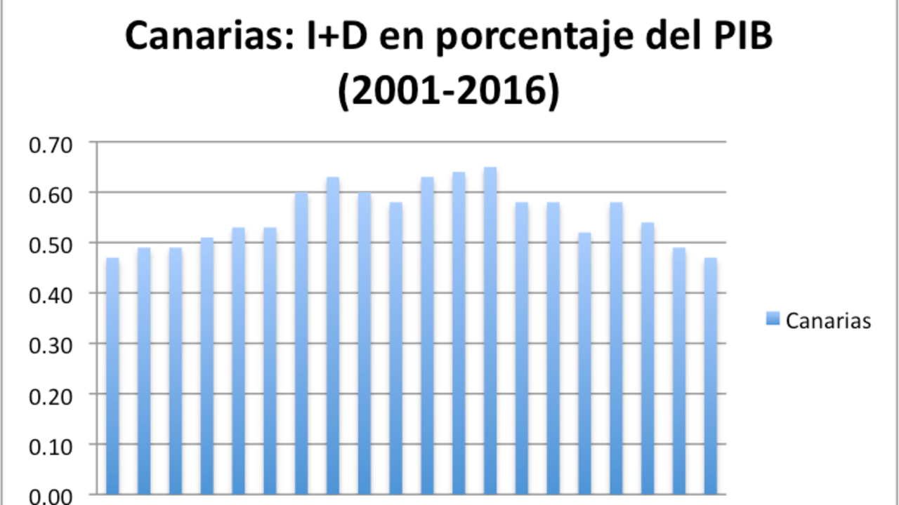 I+D versus PIB