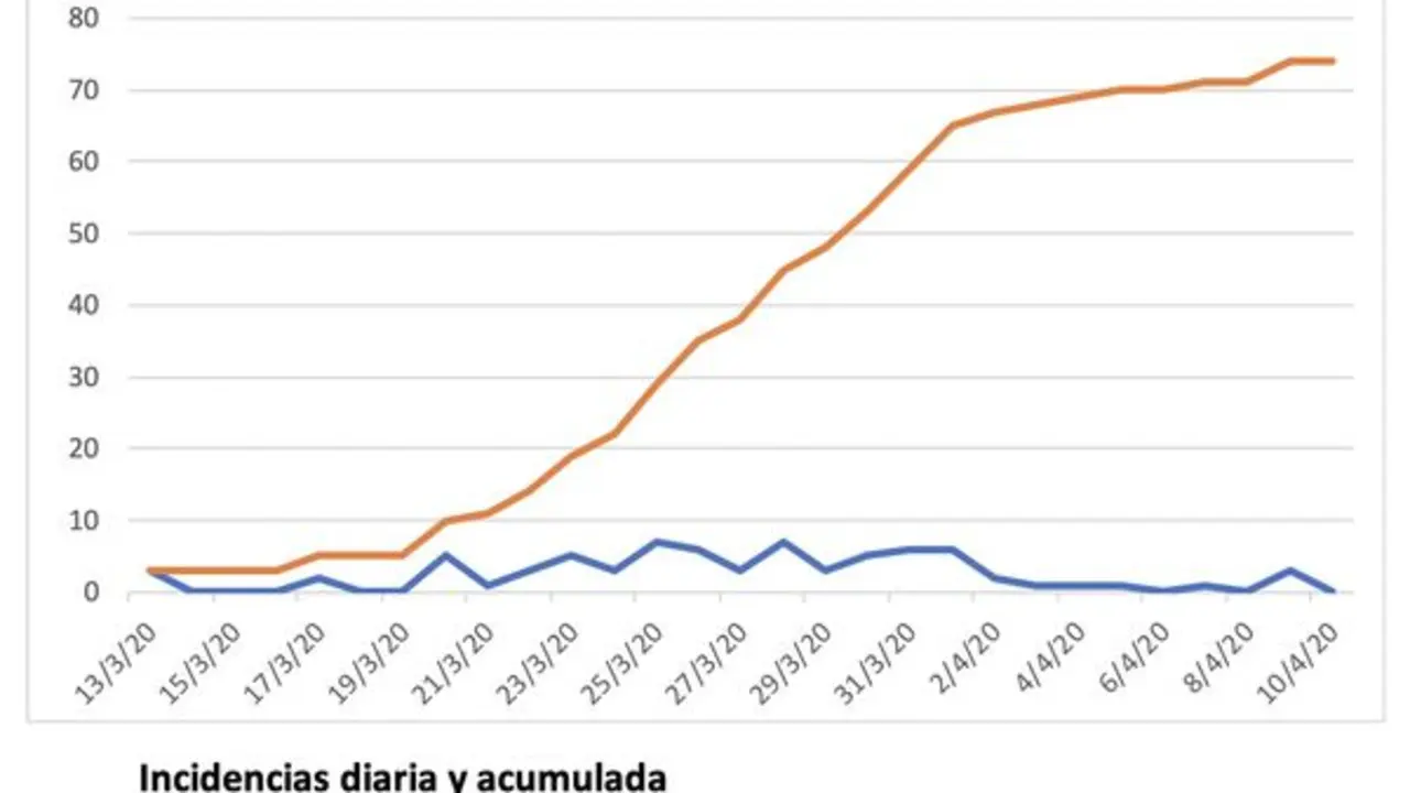 Incidencias Lanzarote coronavirus