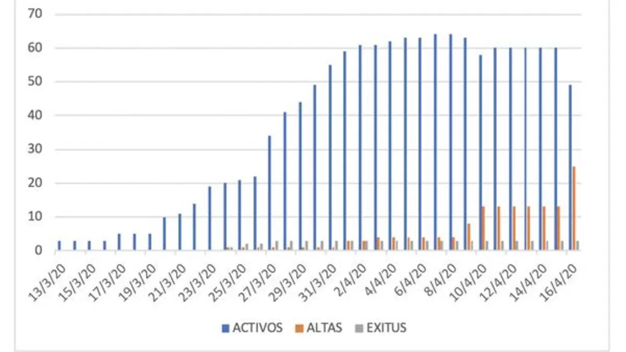 Altas a 16 de abril