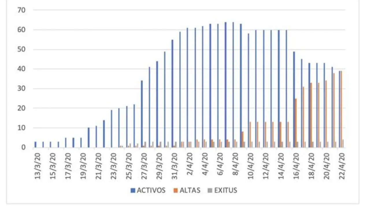 Altas y exitus 23 de abril
