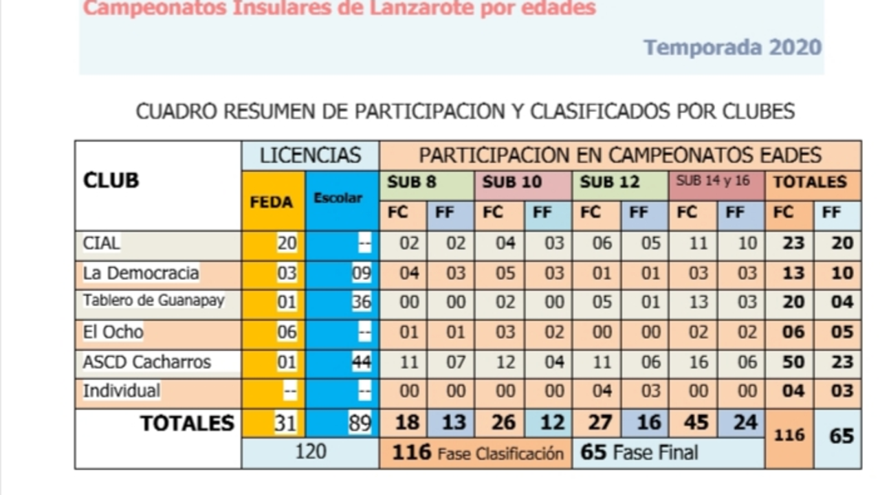 Cuadro resumen de participación por clubes