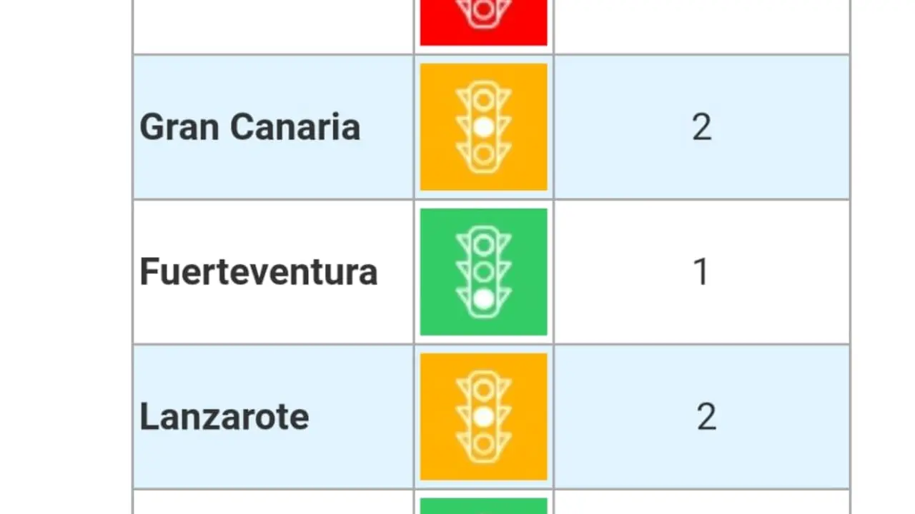 Lanzarote pasa al Nivel 2 de COVID