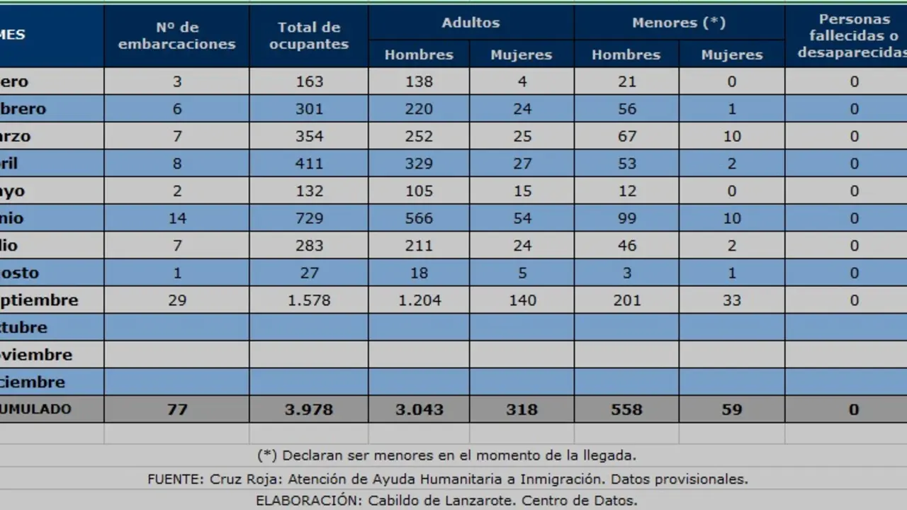 Estadística de inmigrantes llegados este año a Lanzarote