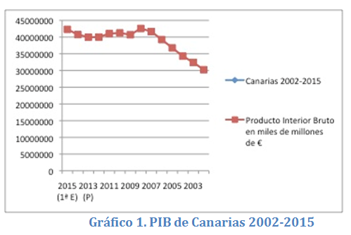Gráfico 1
