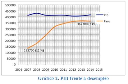 Gráfico 2