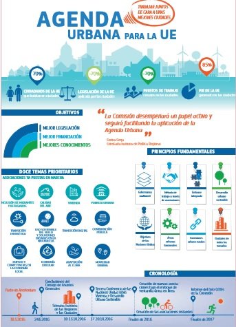 Agenda Urbana UE