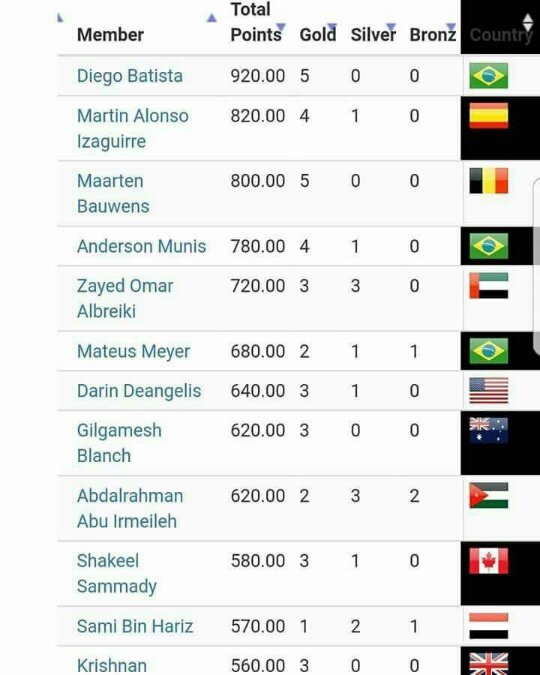 Clasificación del Italy National Pro