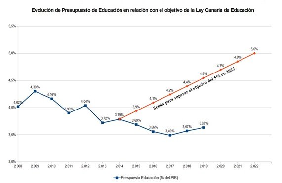 Presupuesto de Educación
