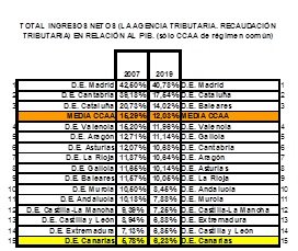 Ingresos netos