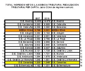 Ingresos netos 3