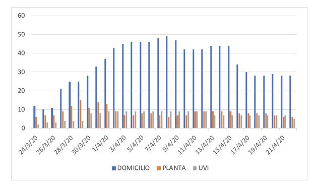 Pacientes en planta y domicilio 23 de abril