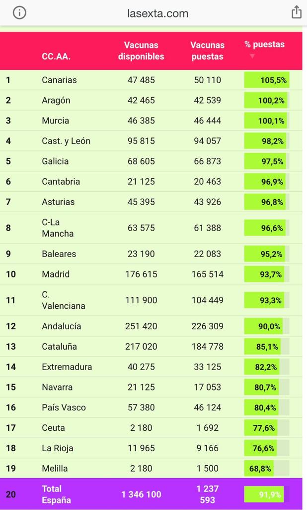 Vacunas puestas
