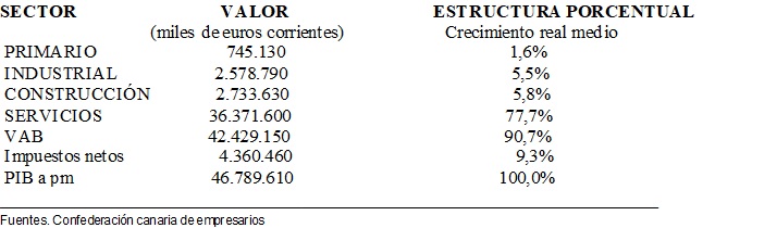 Confederación Canaria de Empresarios
