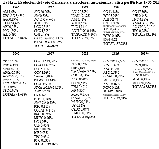 Evolución del voto canarista